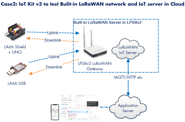 Dragino Dragino LoRa/LoRaWAN I - Iot Kit Beginner 리뷰 및 가격